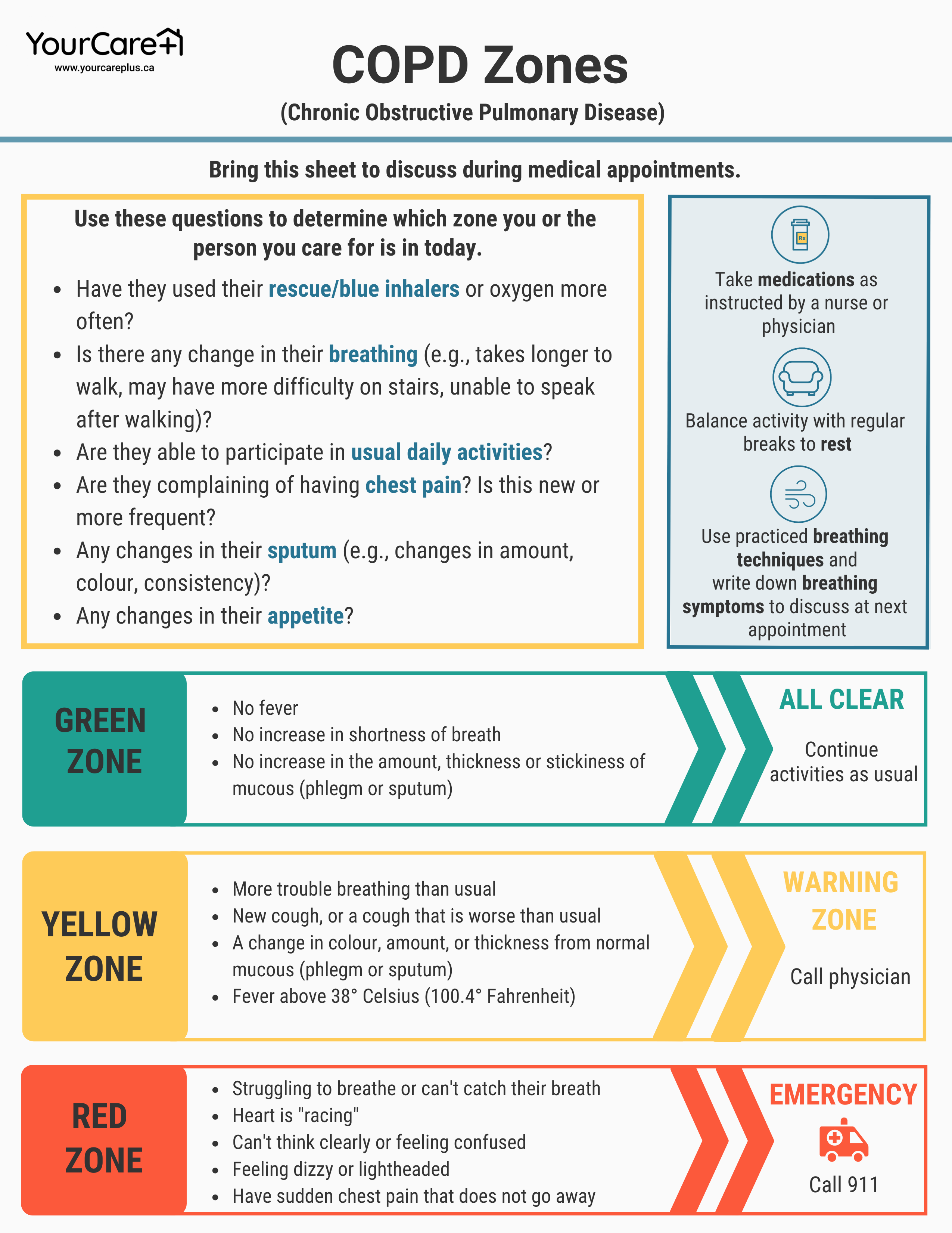 COPD Zones